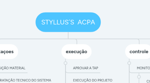 Mind Map: STYLLUS´S ACPA