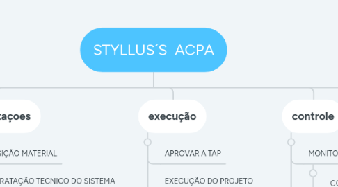 Mind Map: STYLLUS´S  ACPA