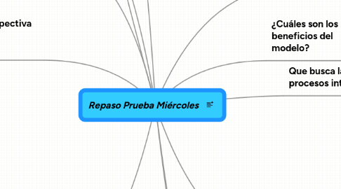 Mind Map: Repaso Prueba Miércoles