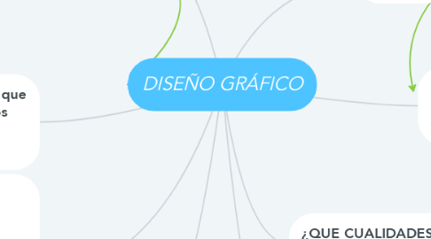 Mind Map: DISEÑO GRÁFICO