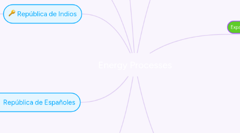 Mind Map: Energy Processes