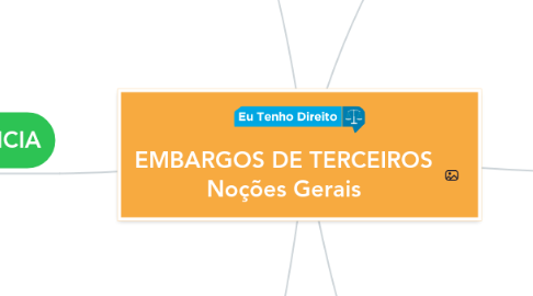 Mind Map: EMBARGOS DE TERCEIROS Noções Gerais