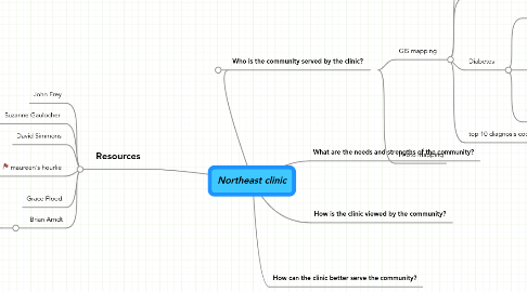 Mind Map: Northeast clinic