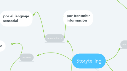 Mind Map: Storytelling