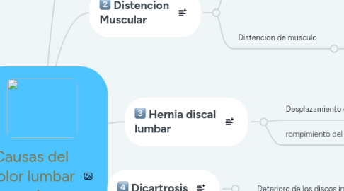 Mind Map: Causas del dolor lumbar cronico