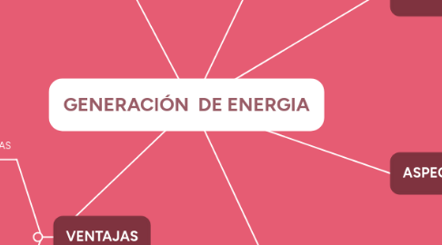 Mind Map: GENERACIÓN  DE ENERGIA