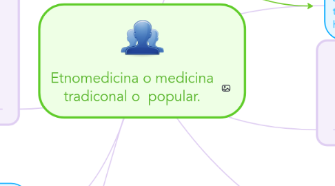 Mind Map: Etnomedicina o medicina tradiconal o  popular.