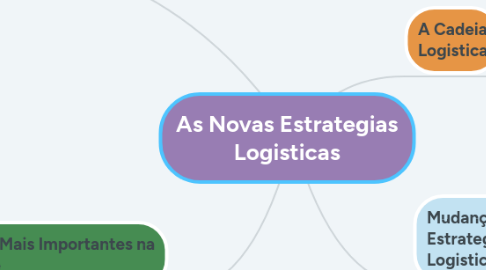 Mind Map: As Novas Estrategias Logisticas