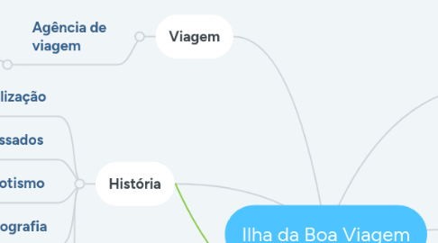 Mind Map: Ilha da Boa Viagem