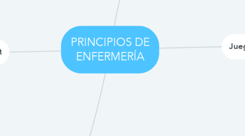 Mind Map: PRINCIPIOS DE ENFERMERÍA