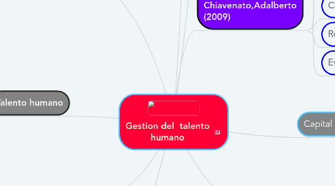 Mind Map: Gestion del talento humano