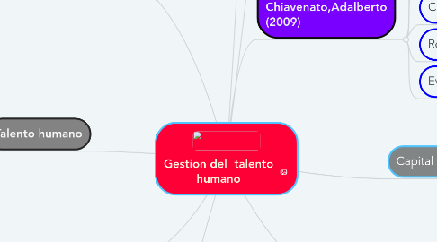 Mind Map: Gestion del  talento humano