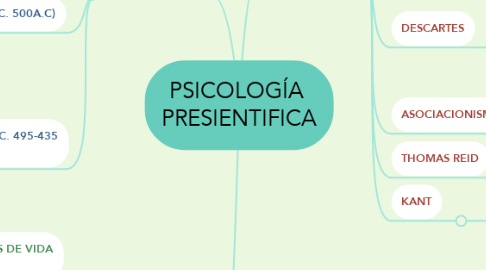 Mind Map: PSICOLOGÍA  PRESIENTIFICA