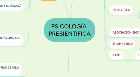 Mind Map: PSICOLOGÍA PRESIENTIFICA