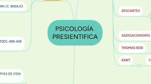 Mind Map: PSICOLOGÍA  PRESIENTIFICA