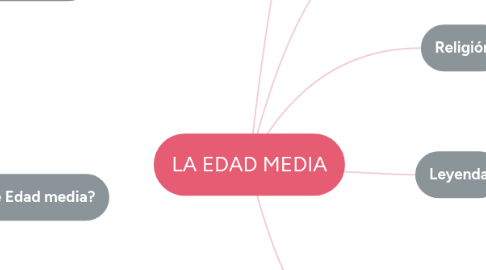 Mind Map: LA EDAD MEDIA