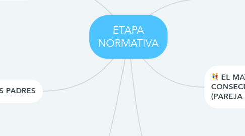Mind Map: ETAPA NORMATIVA