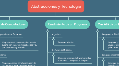 Mind Map: Abstracciones y Tecnología