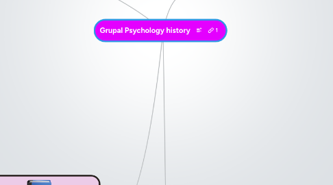 Mind Map: Grupal Psychology history