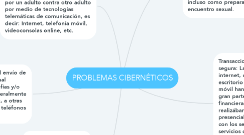 Mind Map: PROBLEMAS CIBERNÉTICOS