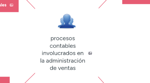 Mind Map: procesos contables involucrados en la administración de ventas