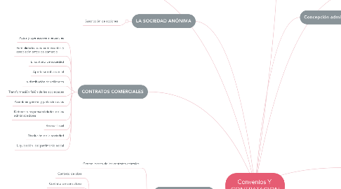 Mind Map: Convenios Y  CONTRATACION