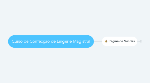 Mind Map: Curso de Confecção de Lingerie Magistral