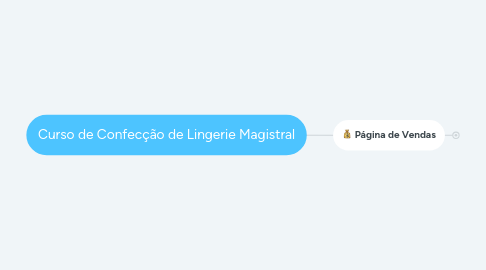 Mind Map: Curso de Confecção de Lingerie Magistral