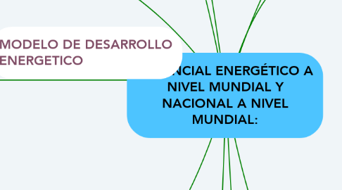 Mind Map: POTENCIAL ENERGÉTICO A NIVEL MUNDIAL Y NACIONAL A NIVEL MUNDIAL: