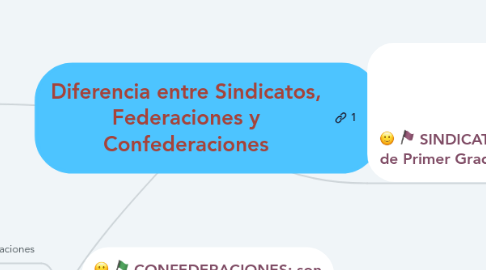 Mind Map: Diferencia entre Sindicatos, Federaciones y Confederaciones