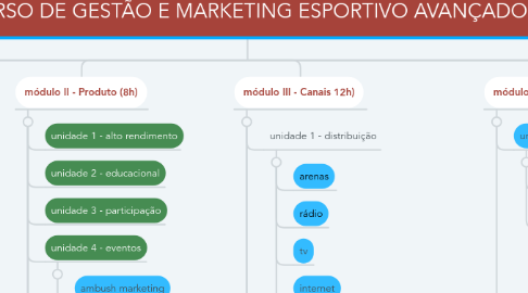 Mind Map: CURSO DE GESTÃO E MARKETING ESPORTIVO AVANÇADO