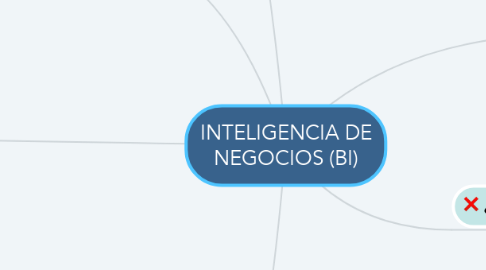 Mind Map: INTELIGENCIA DE NEGOCIOS (BI)