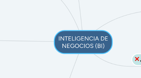 Mind Map: INTELIGENCIA DE NEGOCIOS (BI)