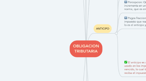 Mind Map: OBLIGACION TRIBUTARIA