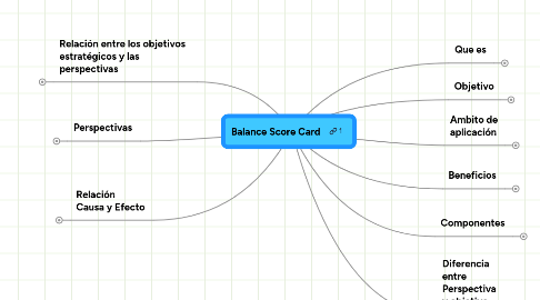 Mind Map: Balance Score Card