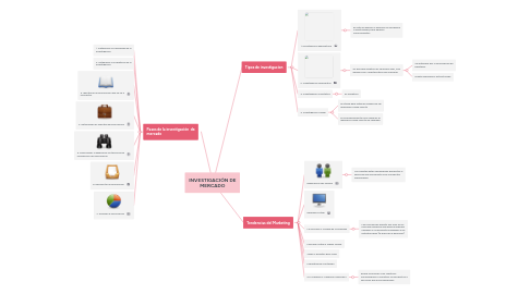 Mind Map: INVESTIGACIÓN DE MERCADO