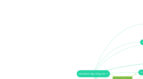 Mind Map: procesos tegnologicos