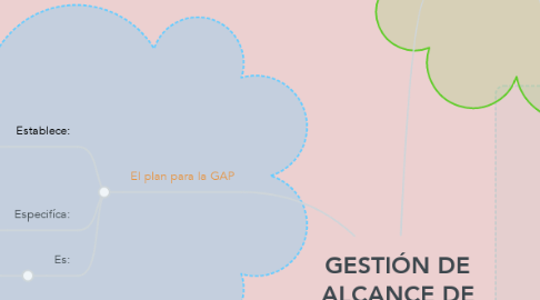 Mind Map: GESTIÓN DE ALCANCE DE PROYECTO.