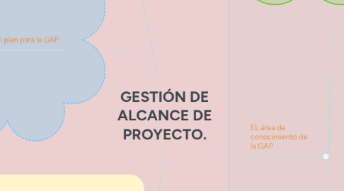 Mind Map: GESTIÓN DE ALCANCE DE PROYECTO.