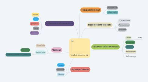 Mind Map: Тема Собственность