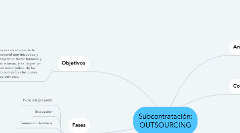 Mind Map: Subcontratación: OUTSOURCING