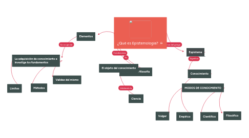 Mind Map: ¿Qué es Epistemología?