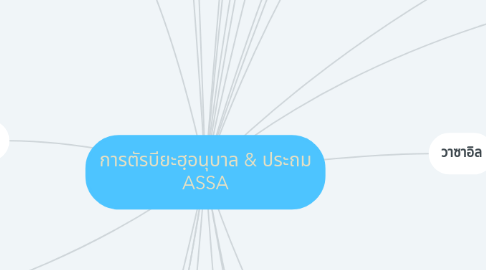 Mind Map: การตัรบียะฮฺอนุบาล & ประถม ASSA