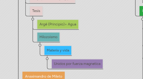 Mind Map: Filosofía