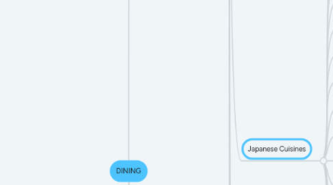 Mind Map: DINING