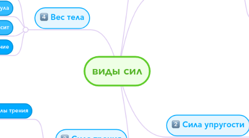 Mind Map: виды сил