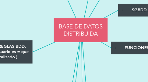 Mind Map: BASE DE DATOS DISTRIBUIDA