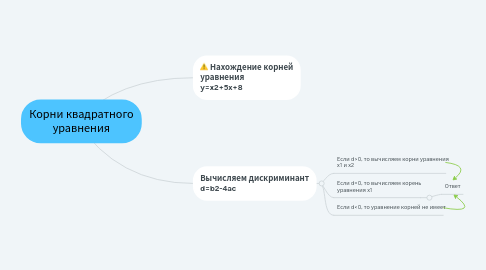 Mind Map: Корни квадратного уравнения