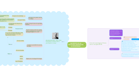 Mind Map: NACIMIENTO DE LA PSICOLOGIA CIENTIFICA EN LA MODERNIDAD