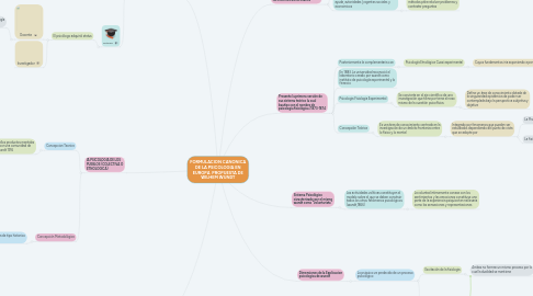 Mind Map: FORMULACION CANONICA DE LA PSICOLOGIA EN EUROPA PROPUESTA DE WILHEM WUNDT
